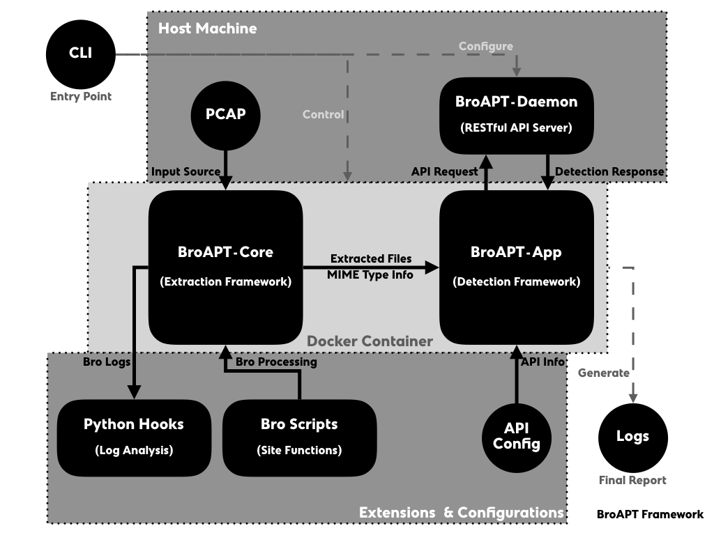 BroAPT Framework