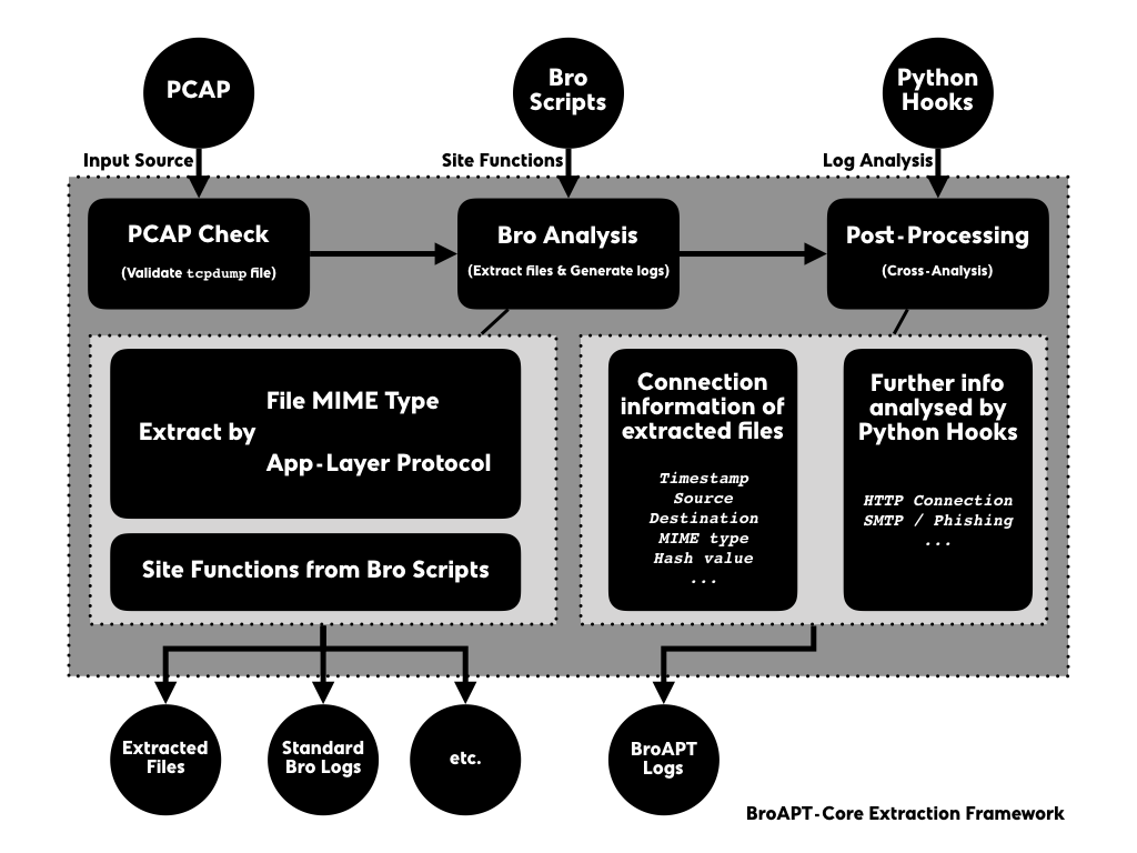 BroAPT-Core Extration Framework