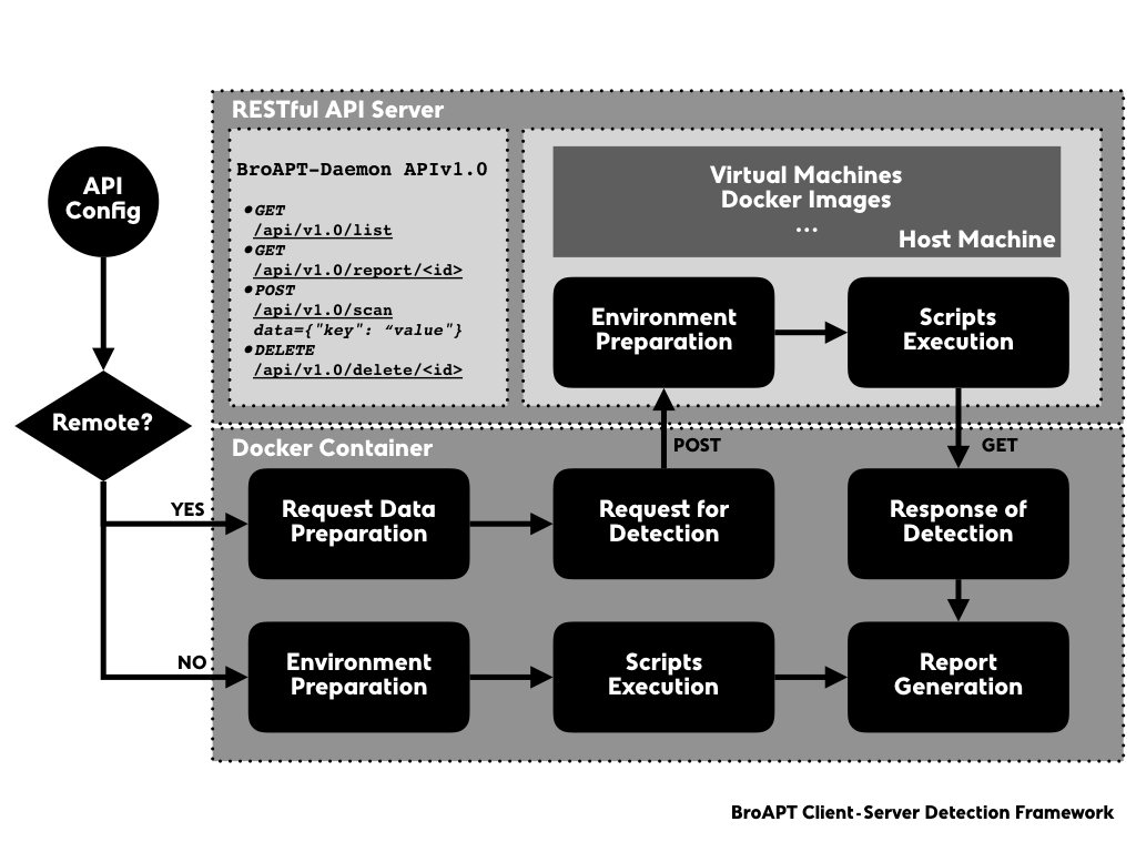 BroAPT Client-Server Detection Framework